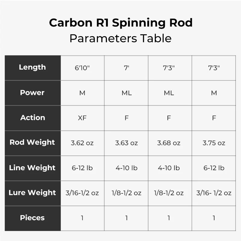 Piscifun® Carbon R1 The Lightest Carbon One Piece Spinning Rod Casting Rod