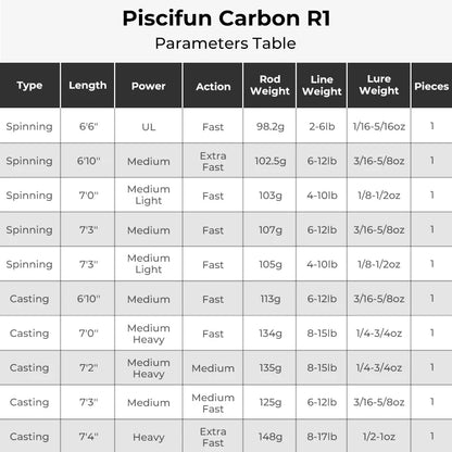 Piscifun® Carbon R1 The Lightest Carbon One Piece Spinning Rod Casting Rod
